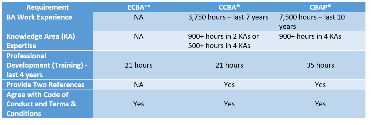 ECBA Zertifizierungsfragen